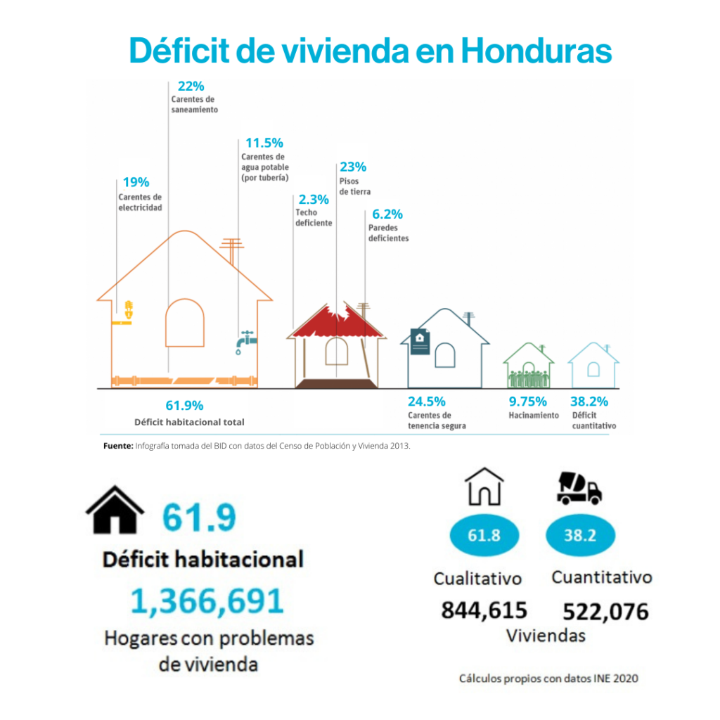 Infografía déficit de vivienda HN